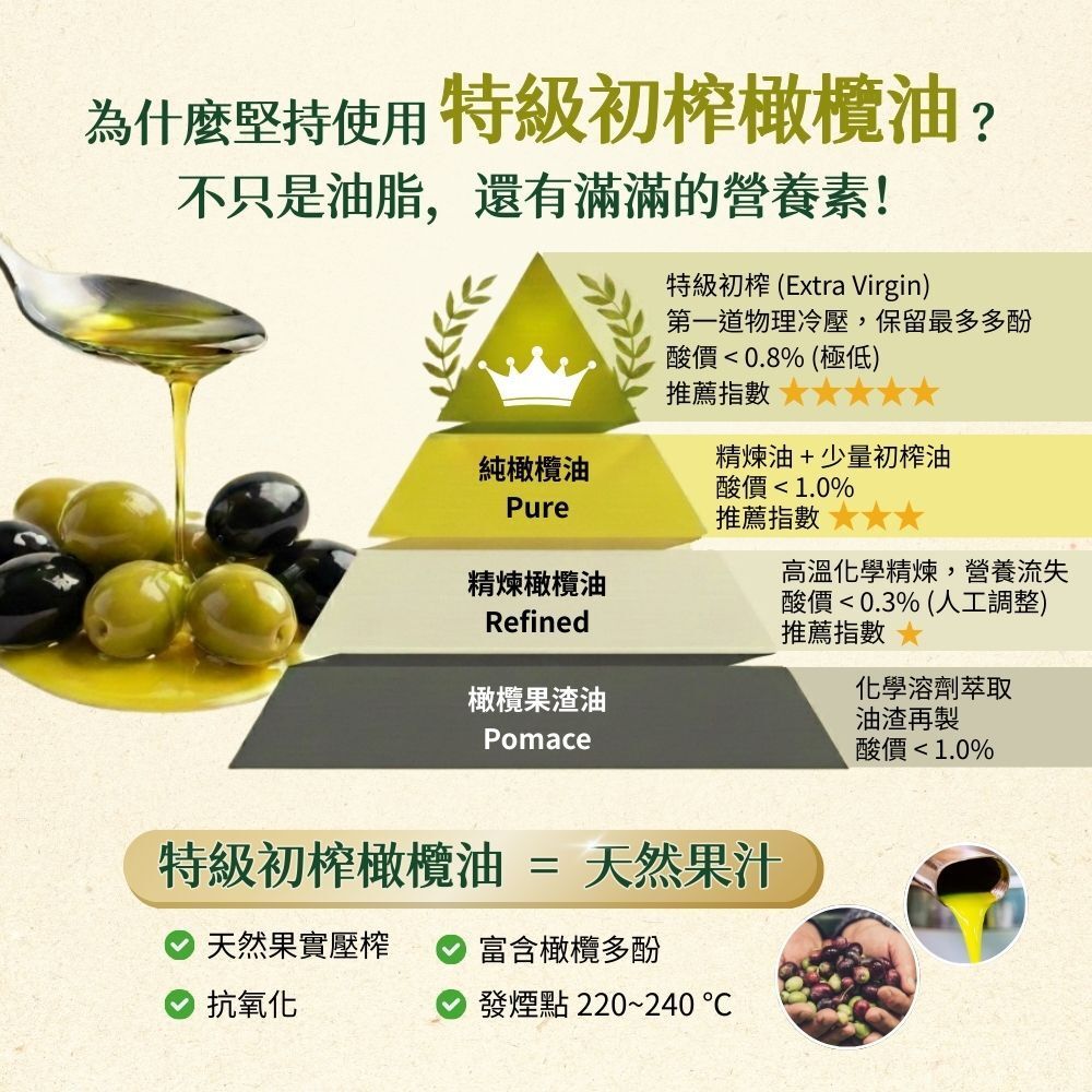 有橄生活堅持使用特級初榨橄欖油，因為優質油脂含有橄欖多酚