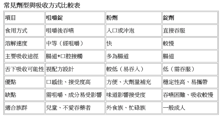 保健食品怎麼選？劑型與吸收方式成關鍵