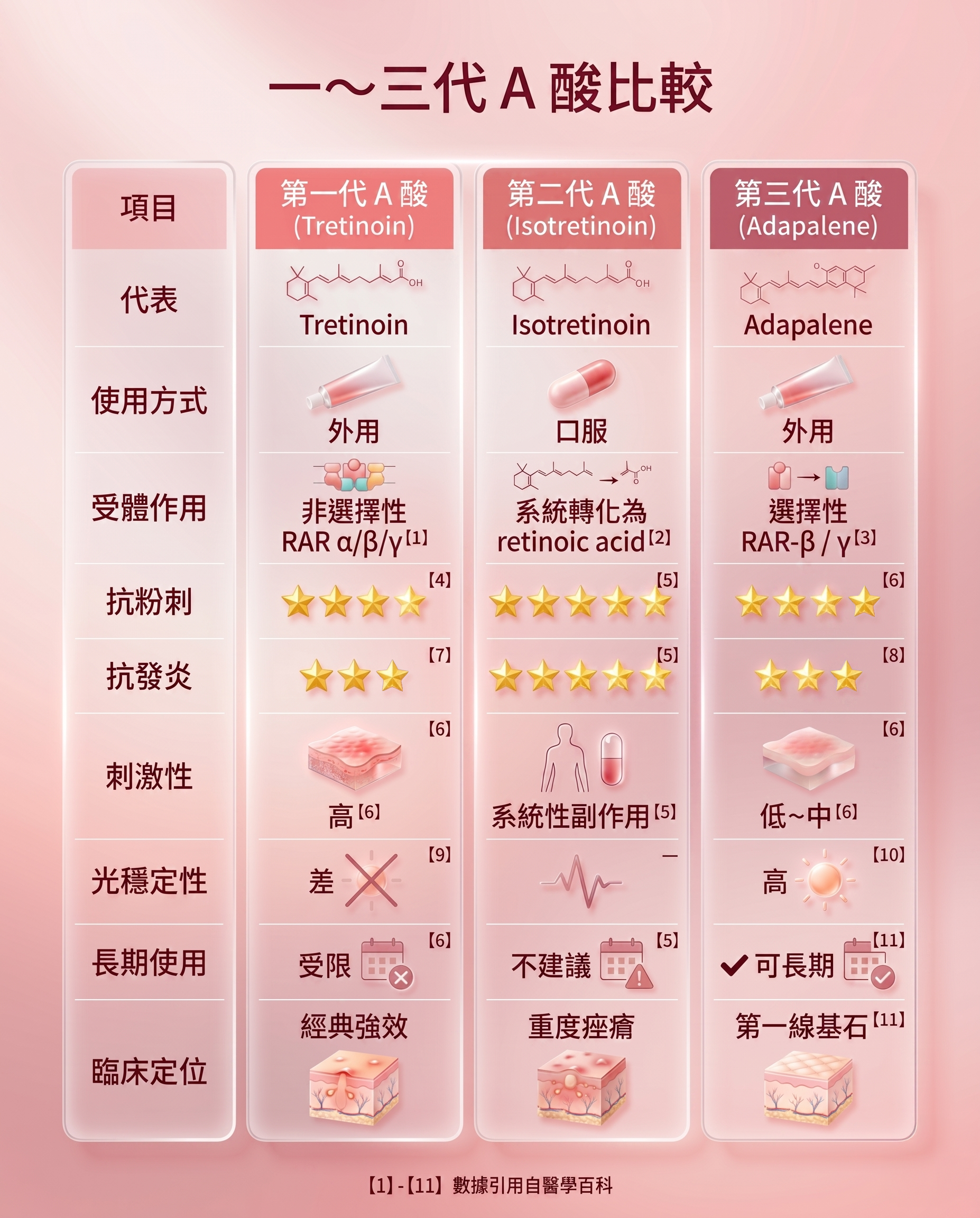 跨世代抗痘武器：第 1 代~第 3 代 A 酸的全面比較