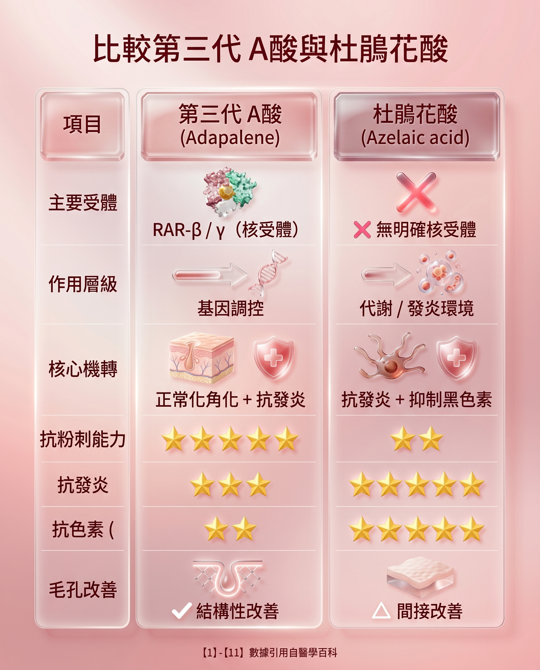 痘痘肌該怎麼選？第三代 A 酸與杜鵑花酸的差異