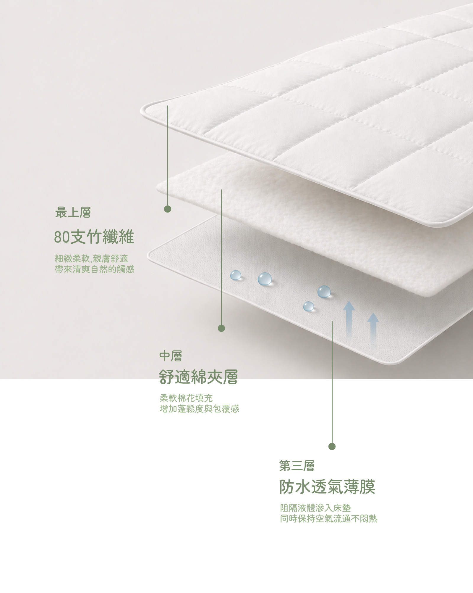 竹沁透眠守護墊竹纖維床墊保潔墊三層結構分層示意圖,包含竹纖維表布、舒適夾層與防水透氣薄膜