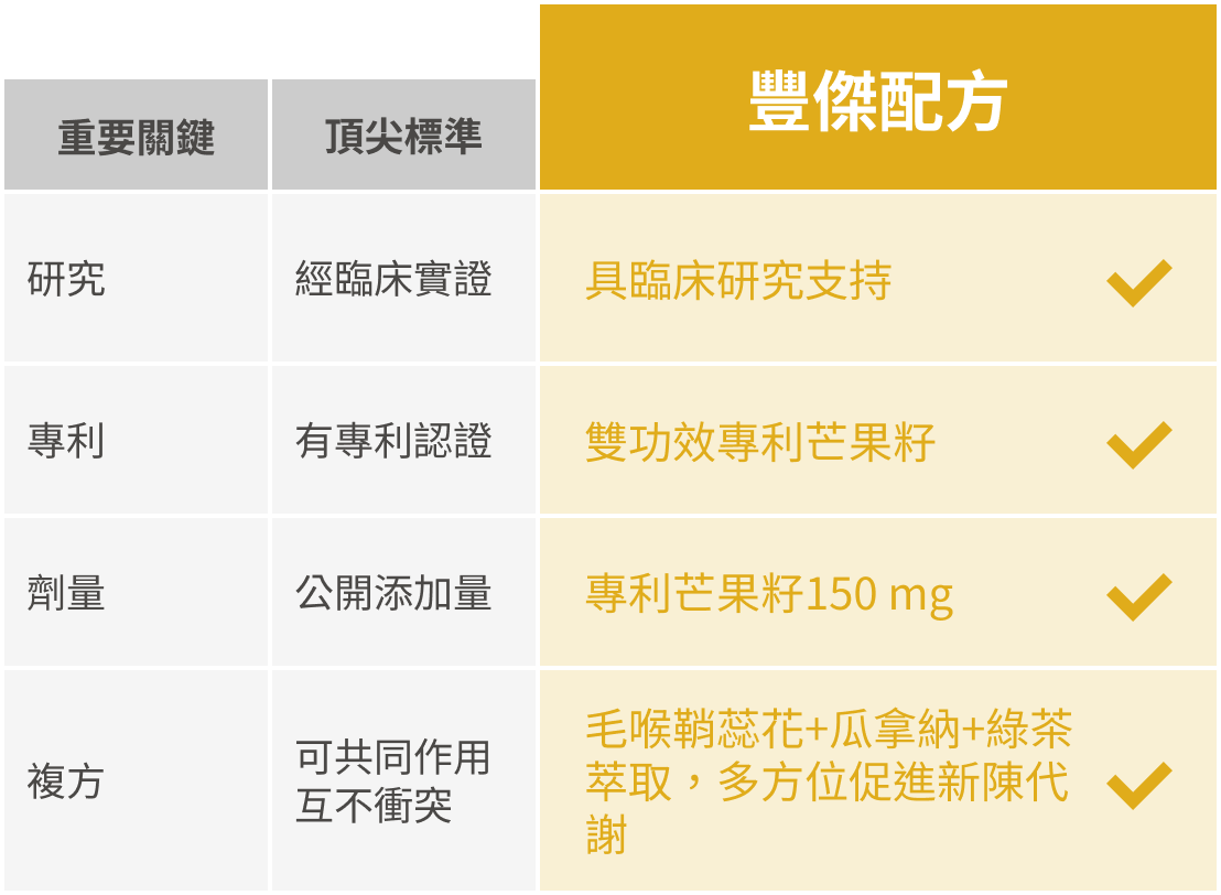 市售頂尖標準與豐傑非洲芒果籽配方比較圖