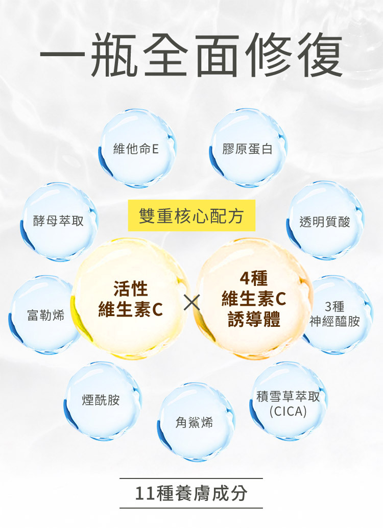 珂蓓思晶亮修復維他命C精華成分示意圖，含菸鹼醯胺與積雪草（CICA）等成分
