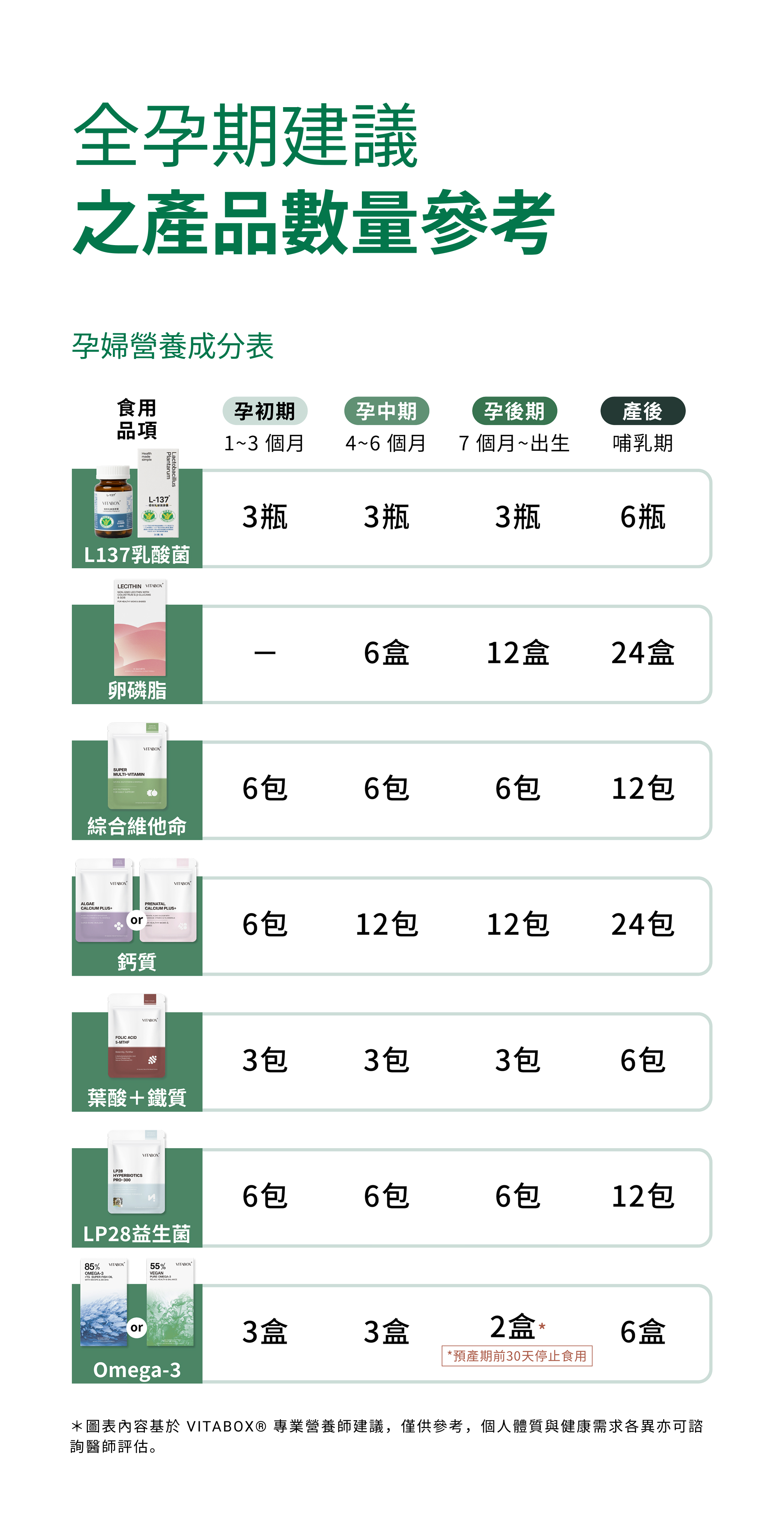 VITABOX® 安心孕期禮遇