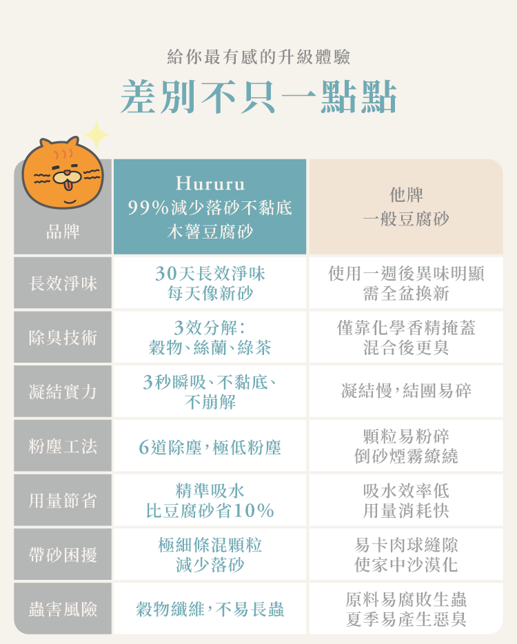 升級體驗不黏底可沖馬桶木薯豆腐砂