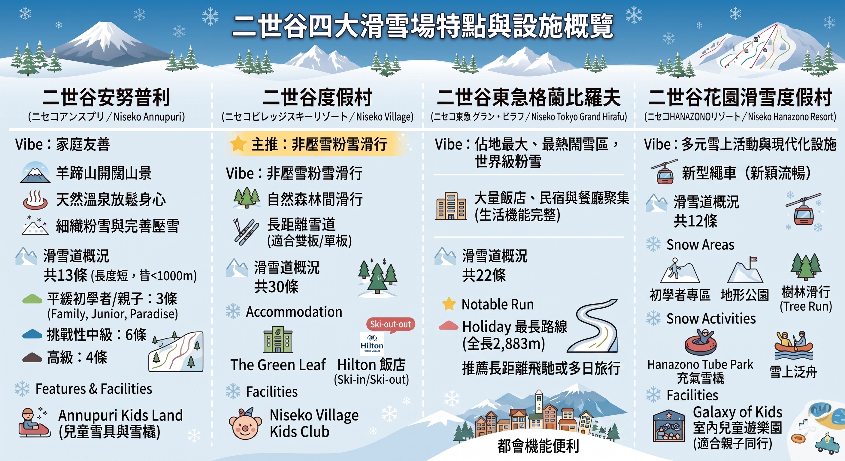 二世谷滑雪場滑雪道