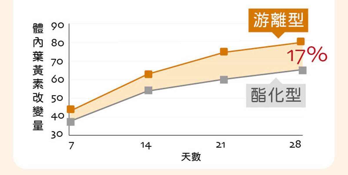 嚴萃生醫 含蝦紅素的葉黃素-18