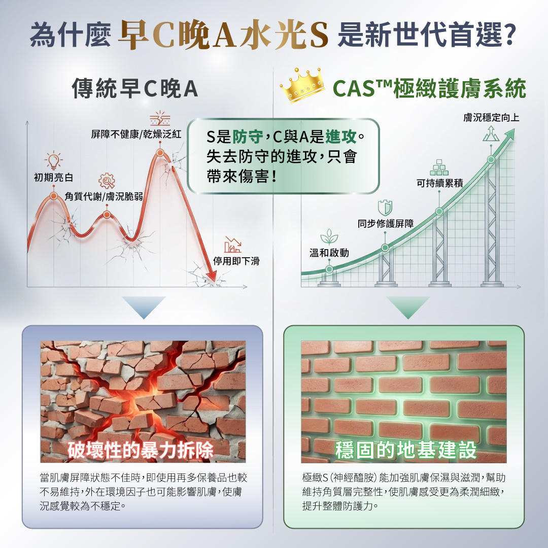 德美凱 CAS 極緻護膚系統對比傳統早C晚A：搭配極緻S的神經醯胺能同步修護屏障、加強保濕滋潤，為肌膚打好穩固基礎，提升整體防護力。