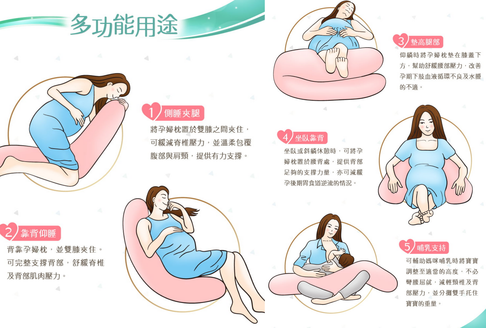 以插畫圖解孕婦枕的 5 大日常用途，包含：側睡夾腿、靠背仰睡、墊高腿部、坐臥靠背與產後哺乳支持的正確姿勢。