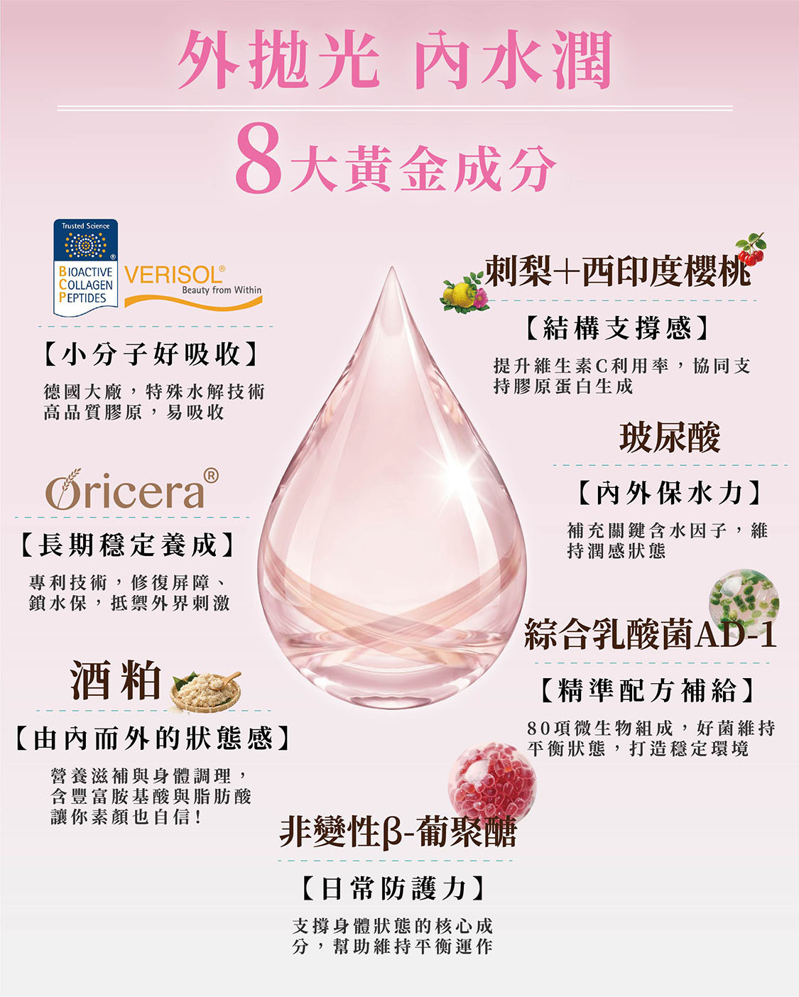 8大關鍵營養!外拋光內水潤~德國專利VERISOL、日本玄米萃取、日本酒粕、非變性酵母葡聚醣、刺梨、西印度櫻桃、玻尿酸、綜合乳酸菌AD-1