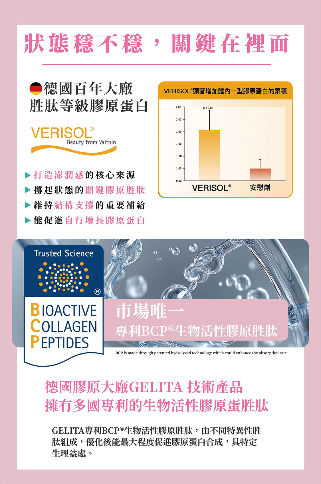 德國大廠膠原蛋白專利VERISOL，打造澎潤感、支撐皮膚結構，促進身體自行增長膠原蛋白