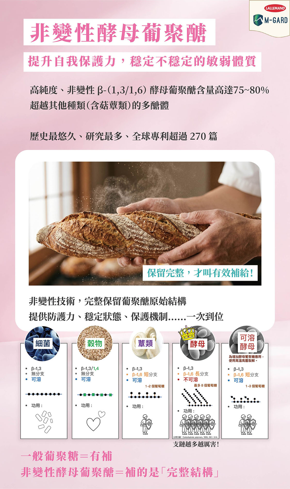 非變性酵母葡聚醣，特殊結構β-(1,3/1,6)，營養含量超越其他多醣體高達75~80%，增強抵抗病毒能力免疫力，加速傷口修復速度