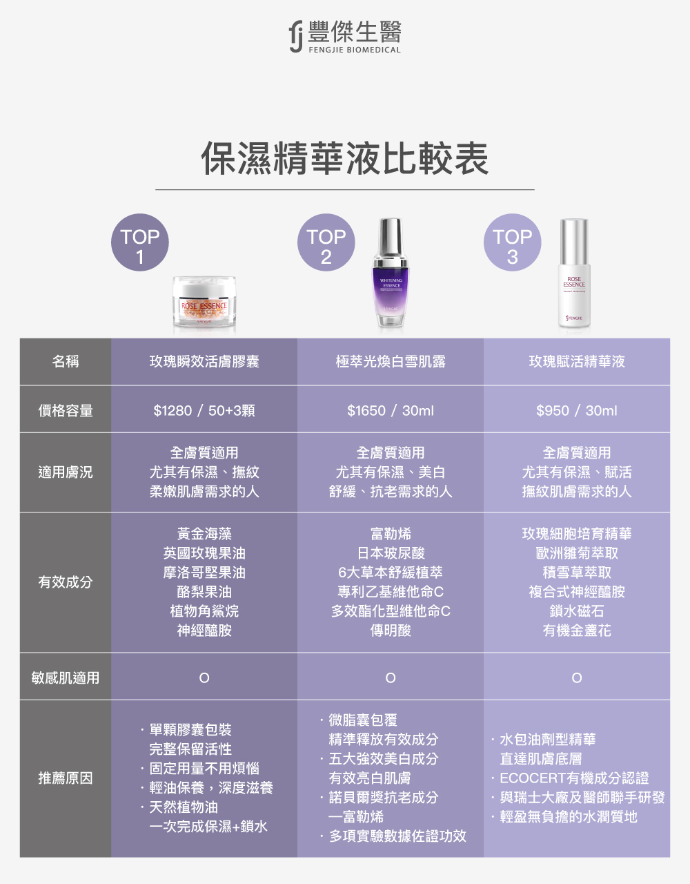 保濕精華液比較表