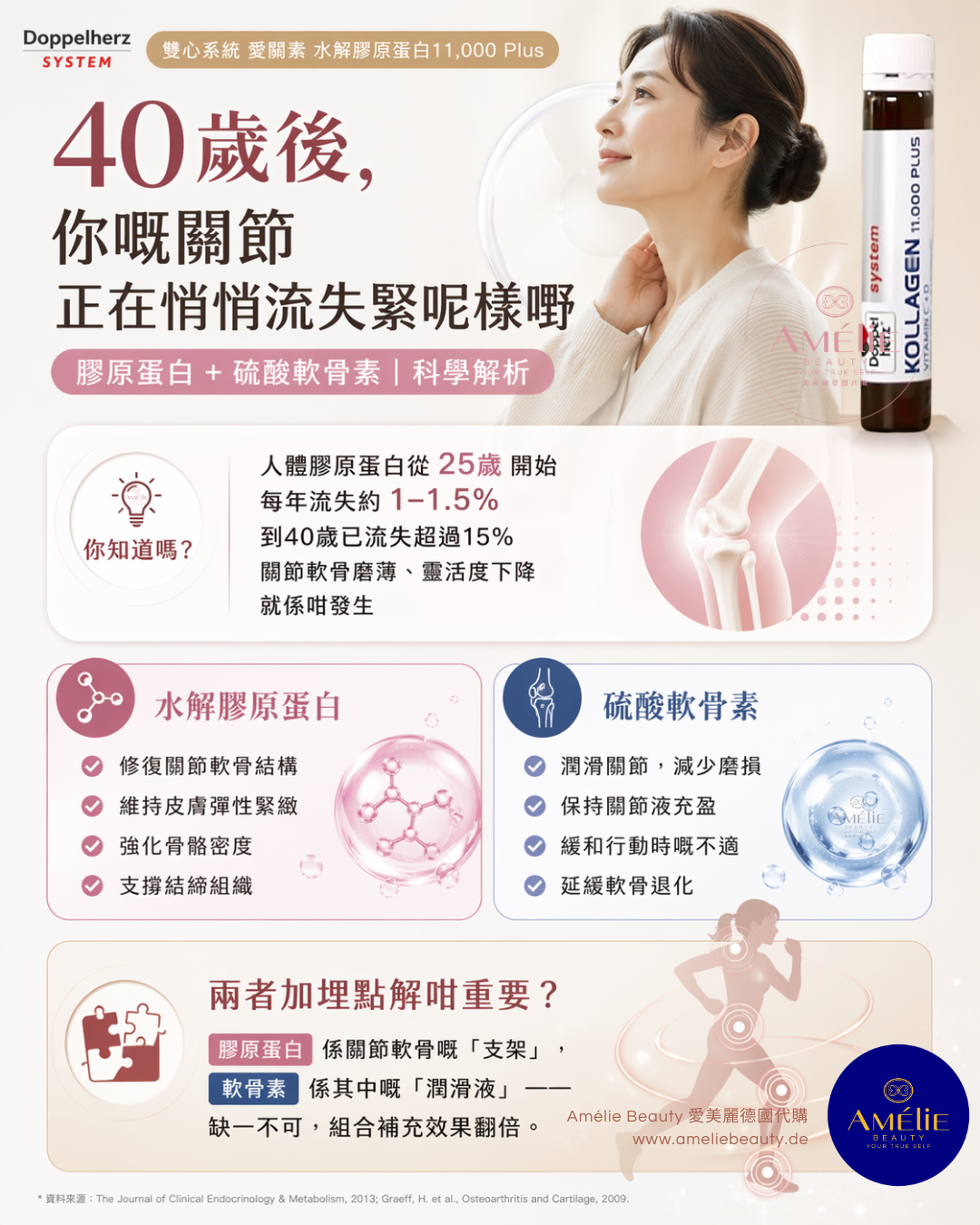 Doppelherz雙心牌水解膠原蛋白飲及硫酸軟骨素科學解析圖。畫面展示深色口服液小瓶與女性側臉，說明膠原蛋白與軟骨素對關節靈活及骨骼支撐的作用，適合40歲後補充。  English：Doppelherz system collagen 11000 plus liquid with chondroitin sulfate. The infographic explains how the collagen drink supports joint flexibility, cartilage structure, and bone health for adults.