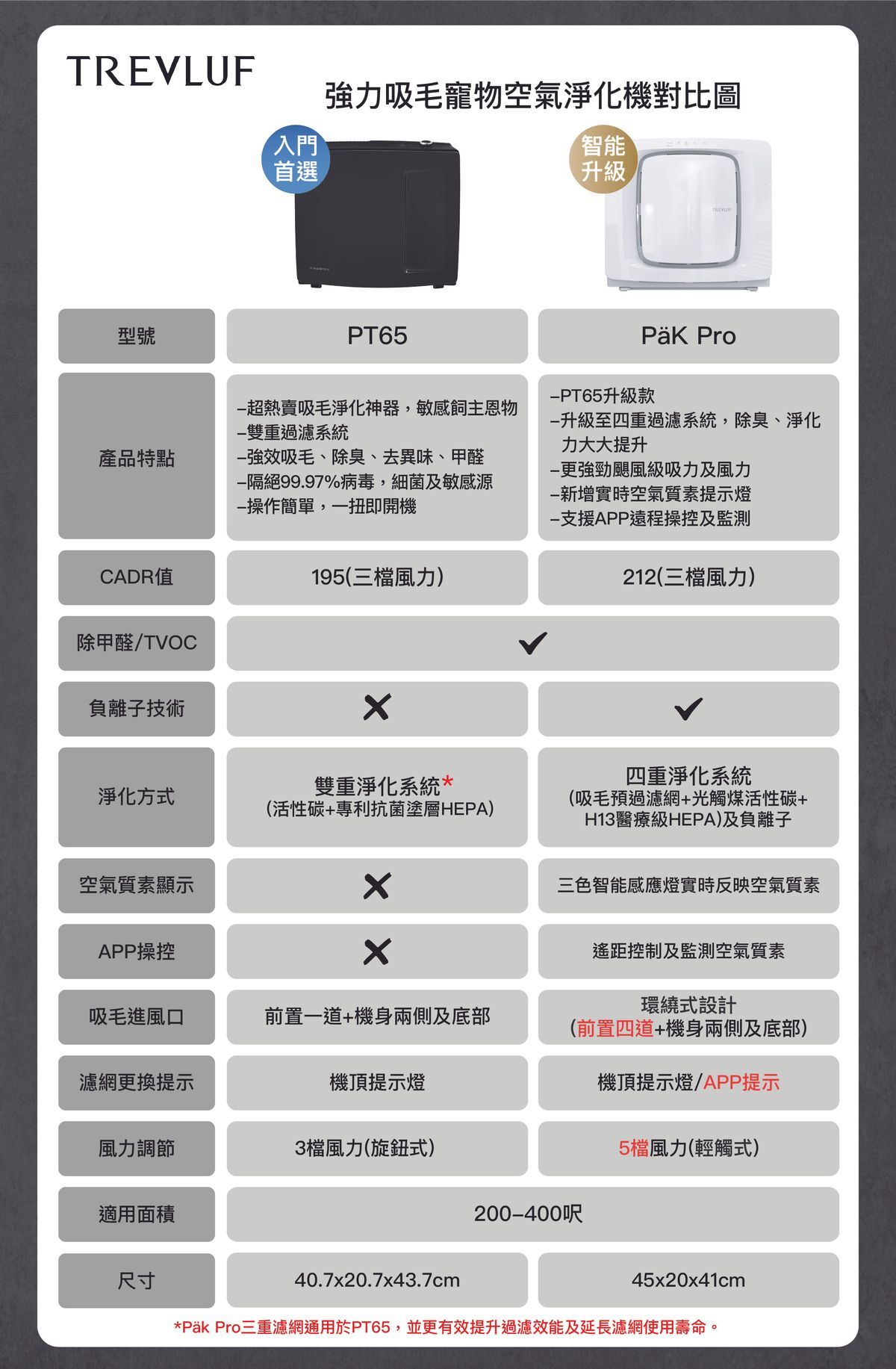 AeraMax PT65 寵物專用空氣淨化機
