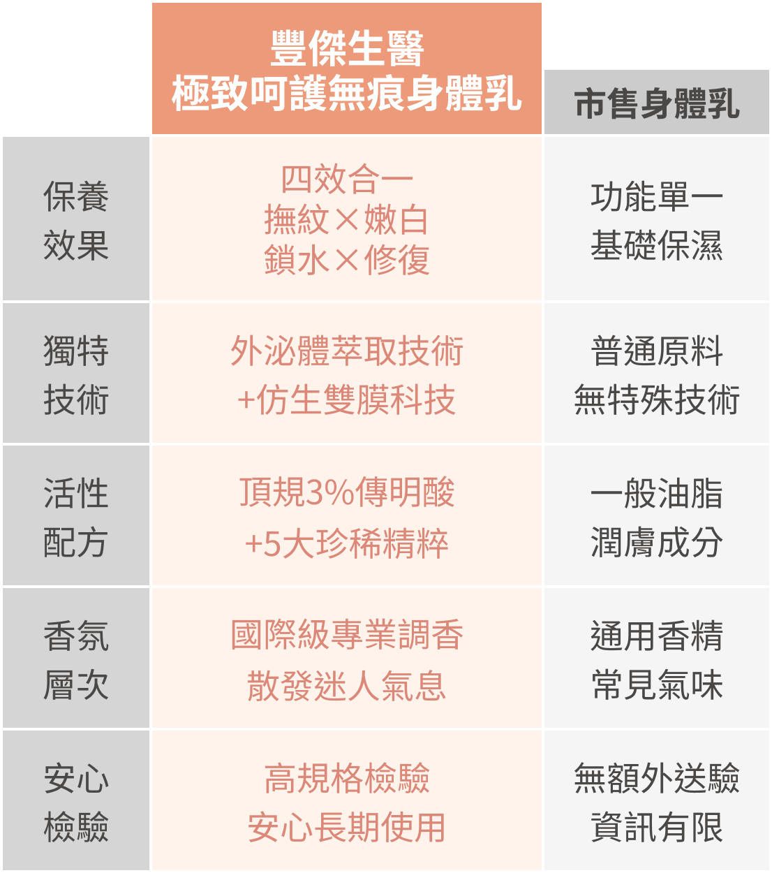 豐傑極致呵護無痕身體乳與市售身體乳乳比較圖