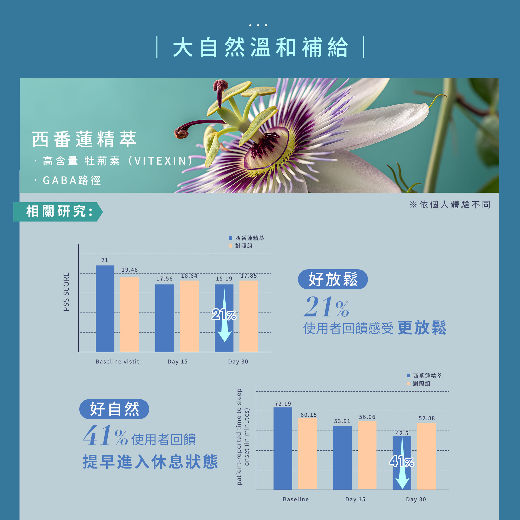 大自然溫和補給，SIVI西番蓮精萃含有高含量牡荊素。相關研究回饋顯示，使用後能提升放鬆感受，並幫助提早進入休息狀態。透過大自然植萃的力量，溫和調節生理機能，讓緊繃的身體獲得應有的舒適補給。