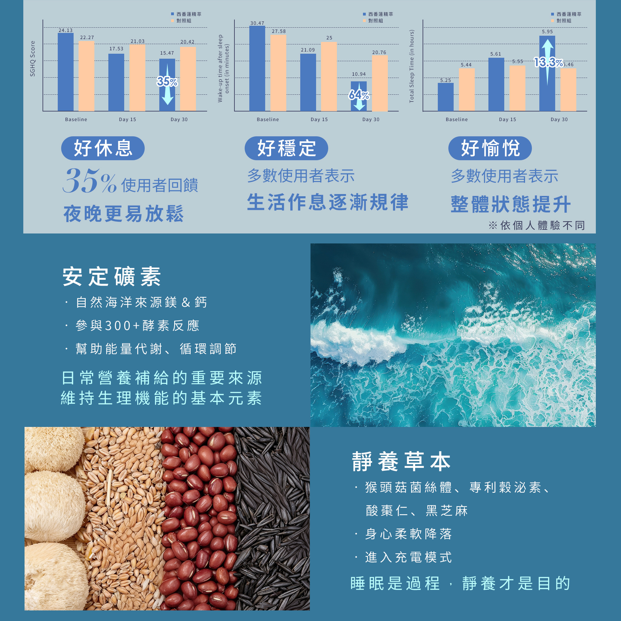 安定礦素選用自然海洋來源鎂與鈣，維持生理機能運作。搭配靜養草本如猴頭菇菌絲體、專利穀泌素、酸棗仁與黑芝麻，支持身心進入充電模式。研究顯示能提升夜晚穩定度與整體狀態，強調睡眠是過程，靜養才是目的。