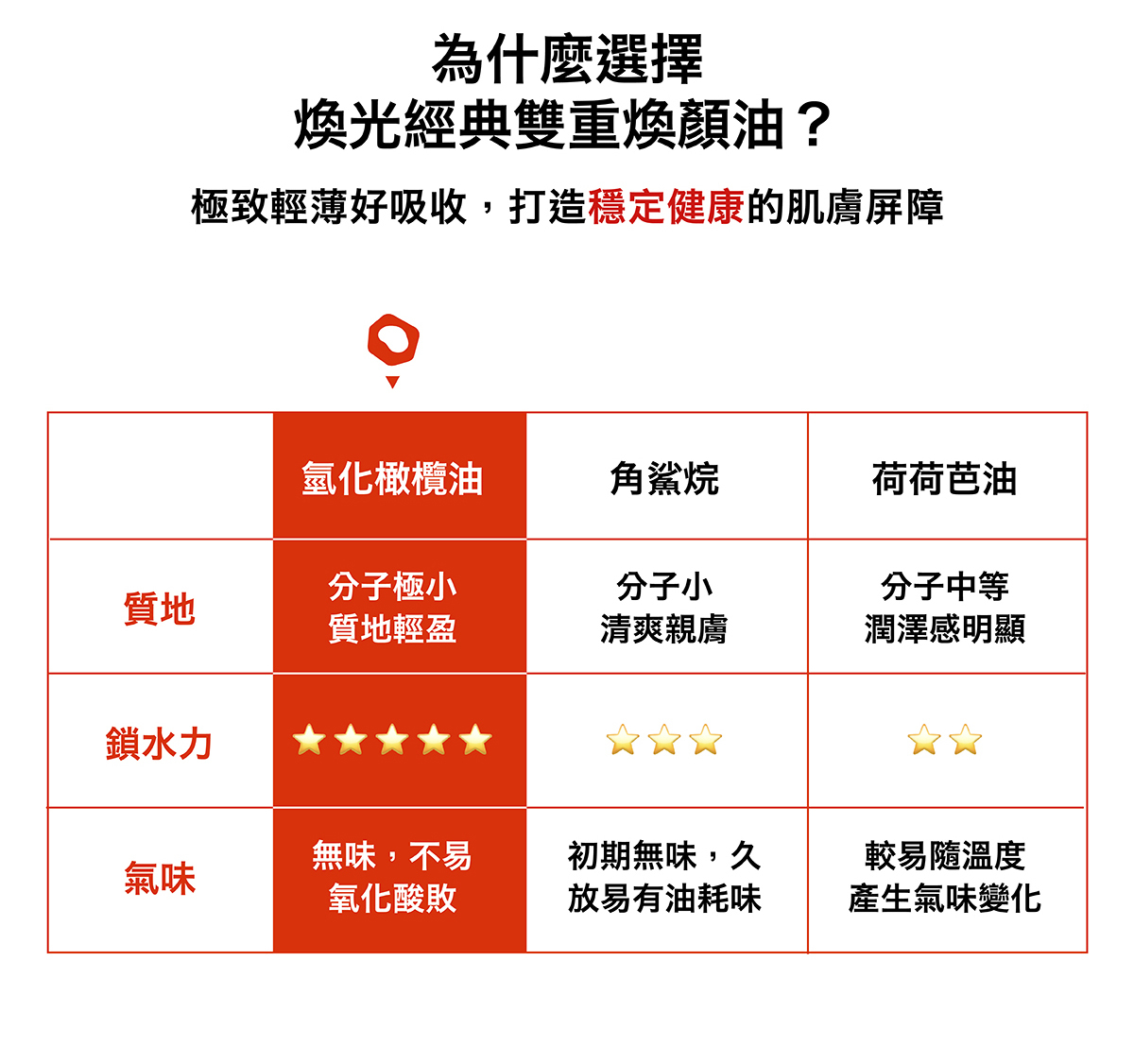 成分比較表格：詳列氫化橄欖油、角鯊烷、荷荷芭油在功能與膚質感受上的差異，突顯氫化橄欖油更為輕盈修護的特性