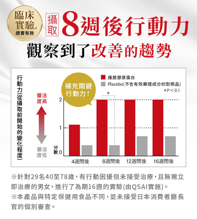臨床實驗證實，攝取久采膠原蛋白 8 週後行動力顯著提升，對比對照組能有效改善靈活度並維持穩定趨勢。