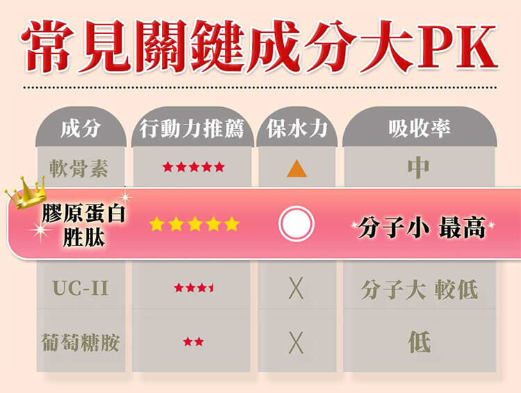 常見關鍵成分大比拼，強調膠原蛋白胜肽在行動力推薦、保水力與吸收率皆優於軟骨素、UC-II與葡萄糖胺。