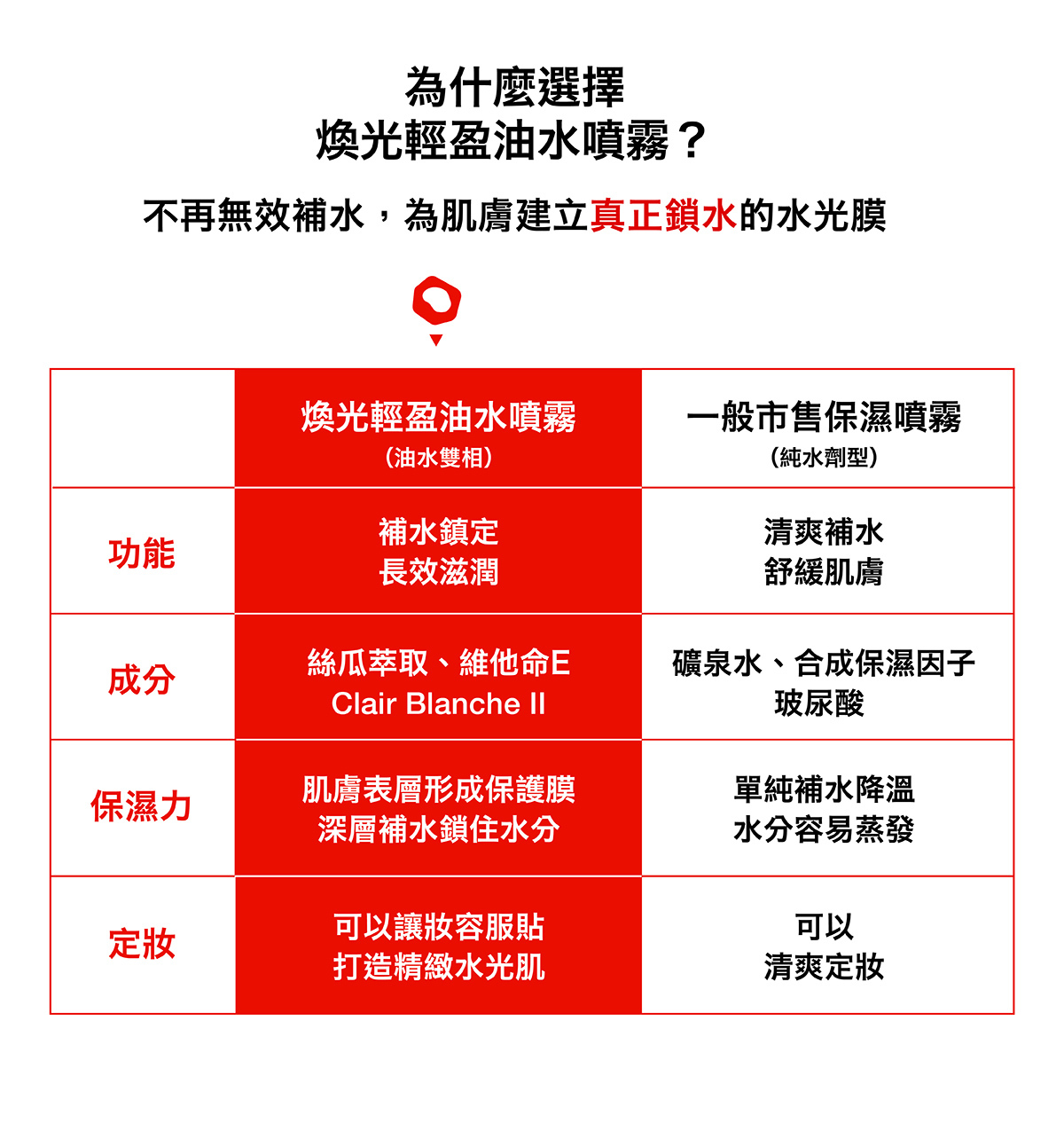 成分比較表格：對比一般市售保濕噴霧與 nomel 煥光油水噴霧的功能差異，強調 nomel 獨特的油水雙相設計能顯著提升保濕力與肌膚屏障穩定度