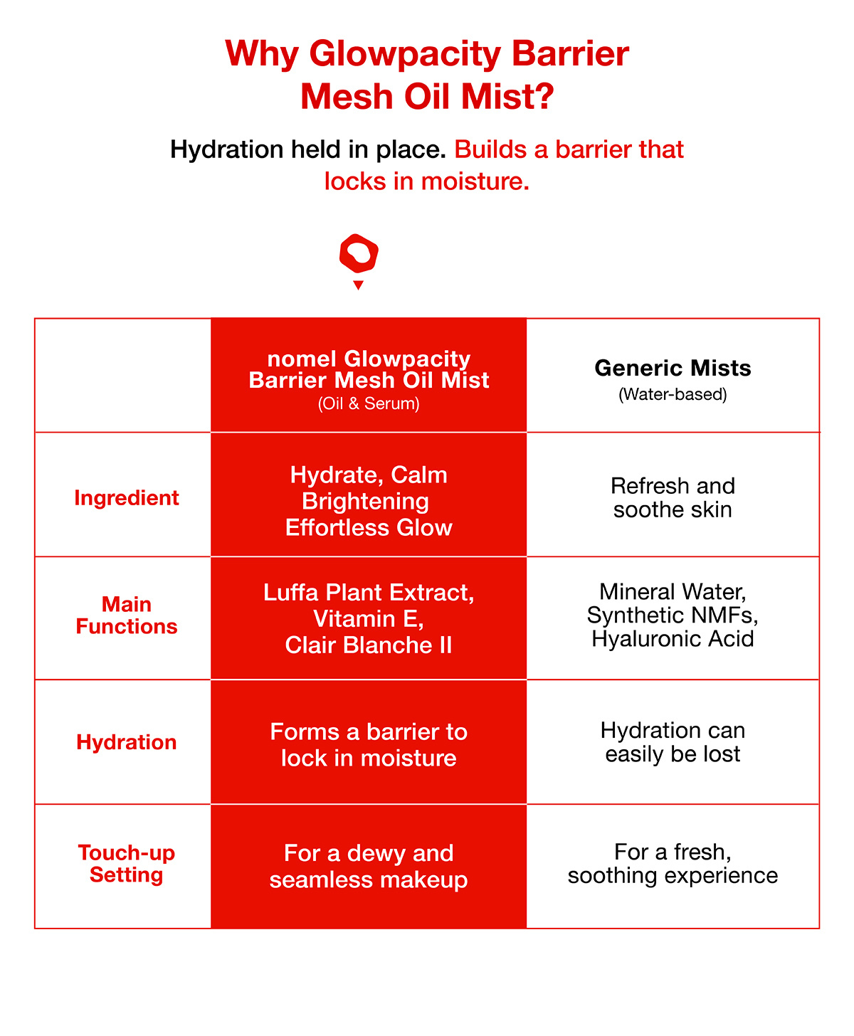 Comparison chart: Traditional water-based mists vs. nomel’s hybrid oil-water mist. Highlighting nomel’s 1:9 dual-phase design that significantly boosts hydration and strengthens the skin barrier.
