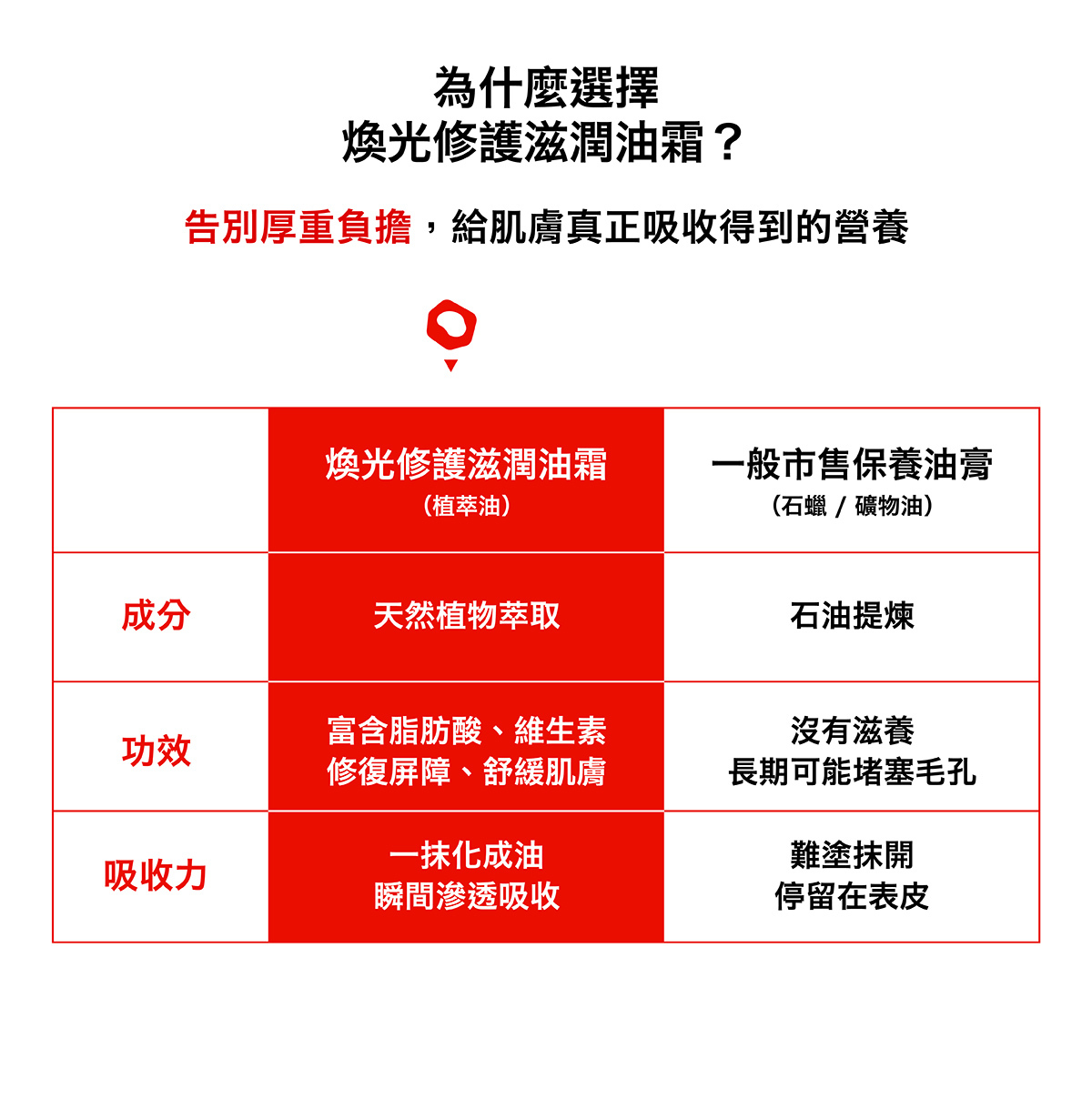 成分比較表格：對比一般市售保養油膏與 nomel 煥光滋潤油霜的成分和功能差異，相比凡士林單純隔離肌膚，nomel 換光滋潤油霜含脂肪酸等營養素，能高效保濕同時修護肌膚屏障，長期使用也不會堵塞毛孔。