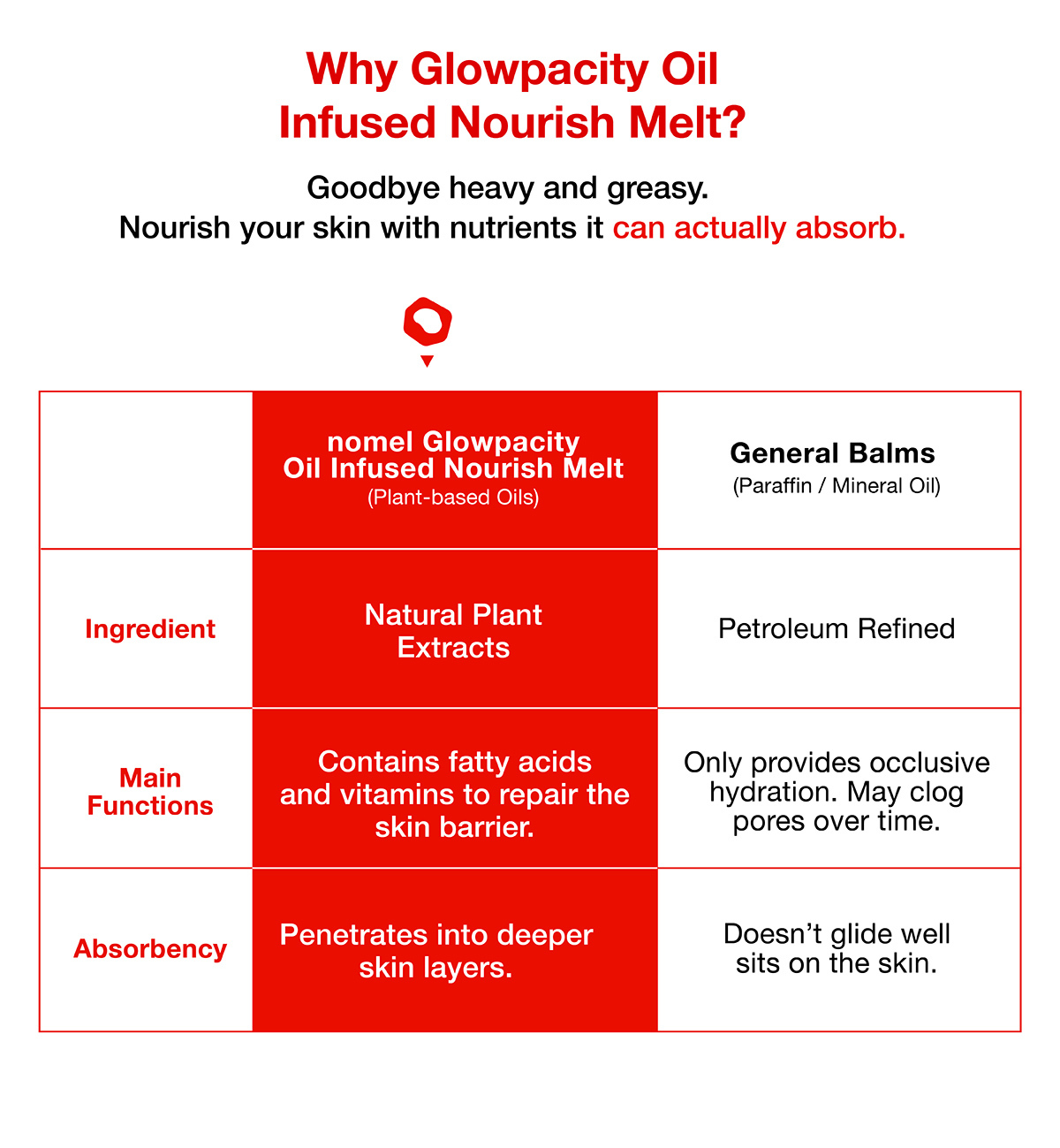 Comparison chart: Traditional balms vs. nomel’s Glowpacity Oil-Infused Nourish Melt. Unlike Petroleum Jelly which only provides a simple barrier, nomel’s formula is rich in fatty acids and nutrients to effectively hydrate and repair the skin barrier without clogging pores even with long-term use.