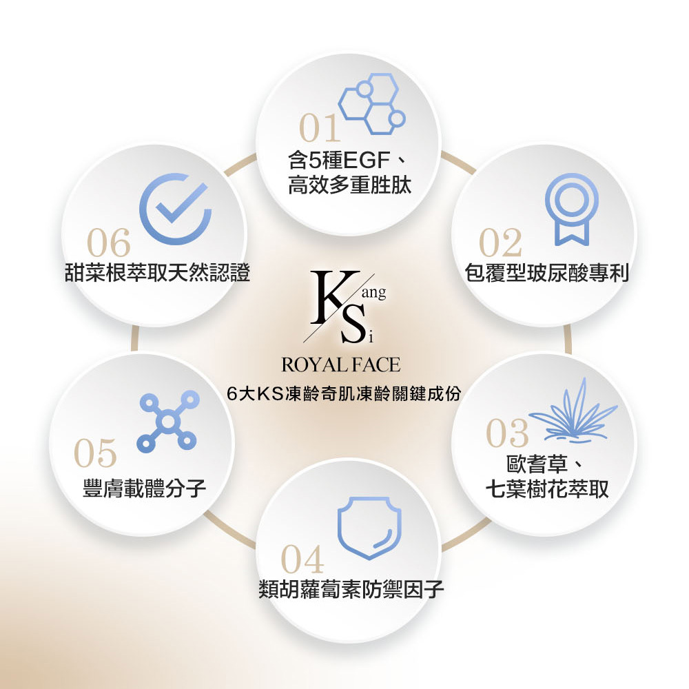 【618狂歡↘65折】打造彈潤光澤肌｜【KS】凍齡奇肌凍齡抗老緊緻套組(活膚露120ml+全效精華50ml+精華霜30ml)🎁贈精美提袋