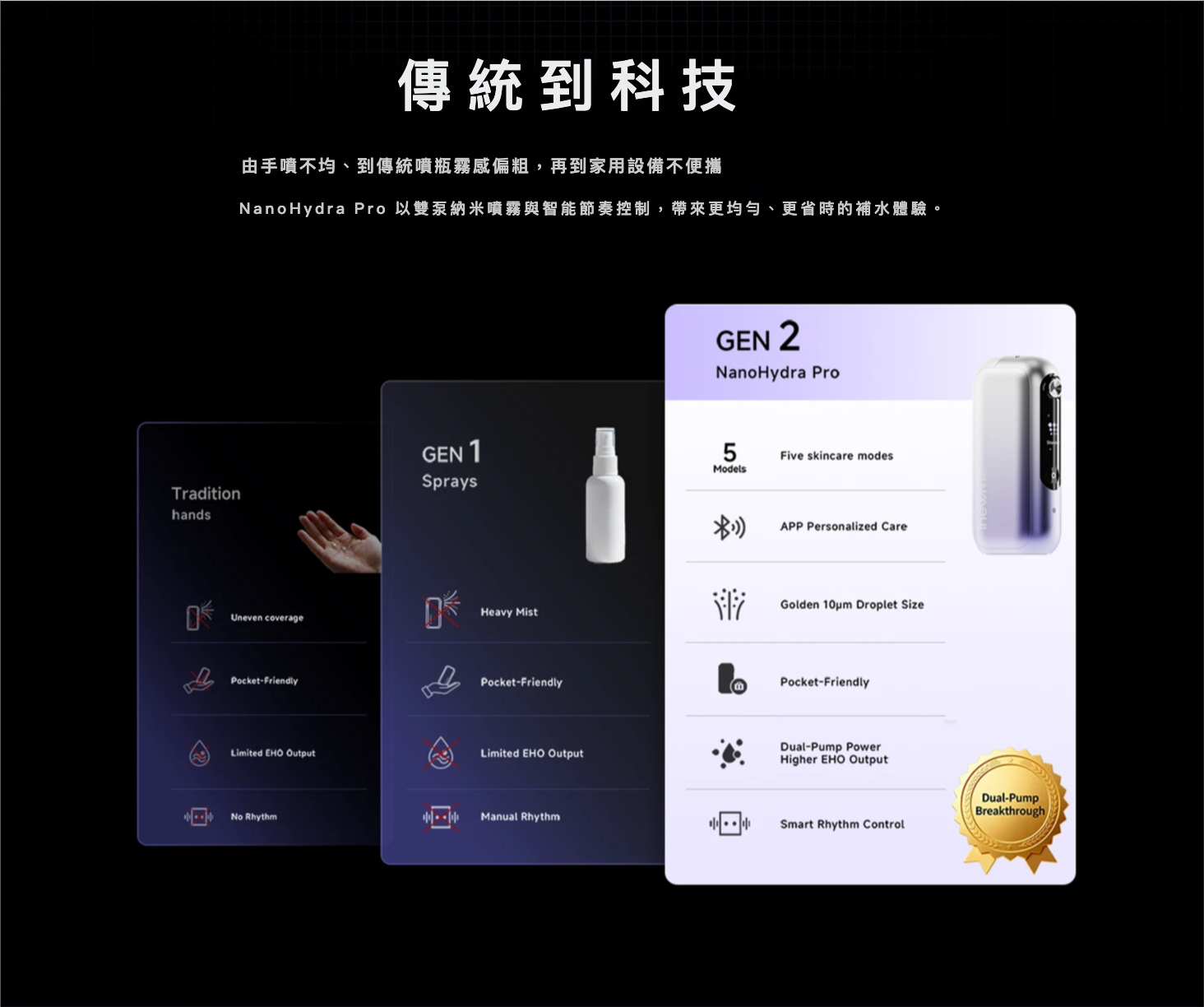 INEWME NanoHydra Infusion Device 主打三個關鍵：全球首發雙泵系統、10 微米精細噴霧，以及可配合小程序進行膚況檢測。 在香港冷氣環境與快節奏日常之下，肌膚常出現乾燥、繃緊、妝面不貼等「中段失守」情況。NanoHydra 以 10 微米細緻噴霧帶來更均勻的補水覆蓋，配合雙泵設計提升護理效率；再透過小程序檢測膚況，令日常保養由「靠感覺」轉為更有依據，補水、保濕與後續護理更到位。