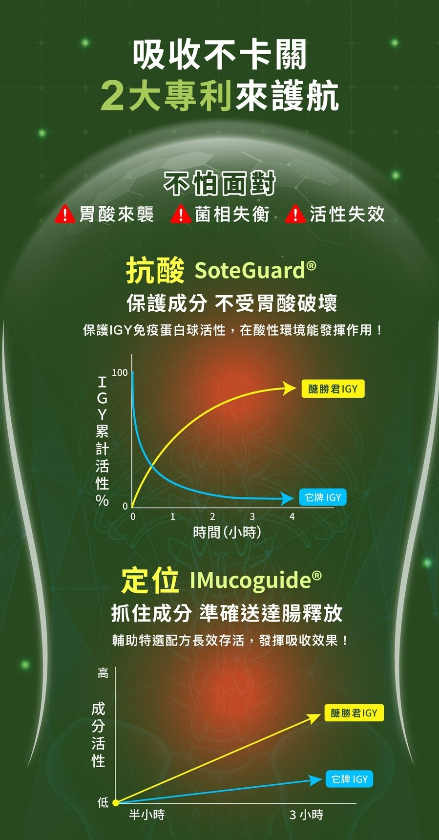 醣勝君有兩大專利soteGuard、IMcoguide幫助營養素抗胃酸以及到達人體更好吸收養分的位置