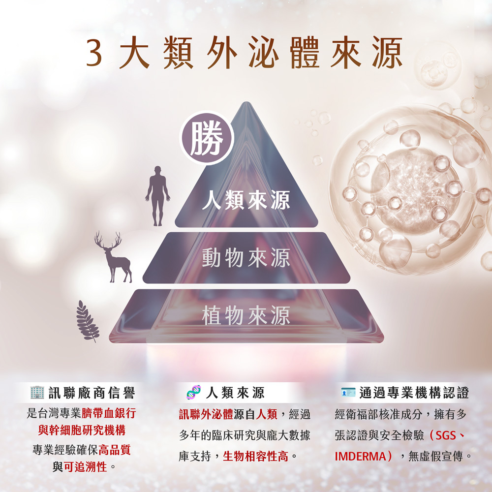 外泌體來源比較圖：人類、動物、植物三大來源，訊聯人類外泌體經衛福部核准與 SGS 安全檢驗，生物相容性最高。