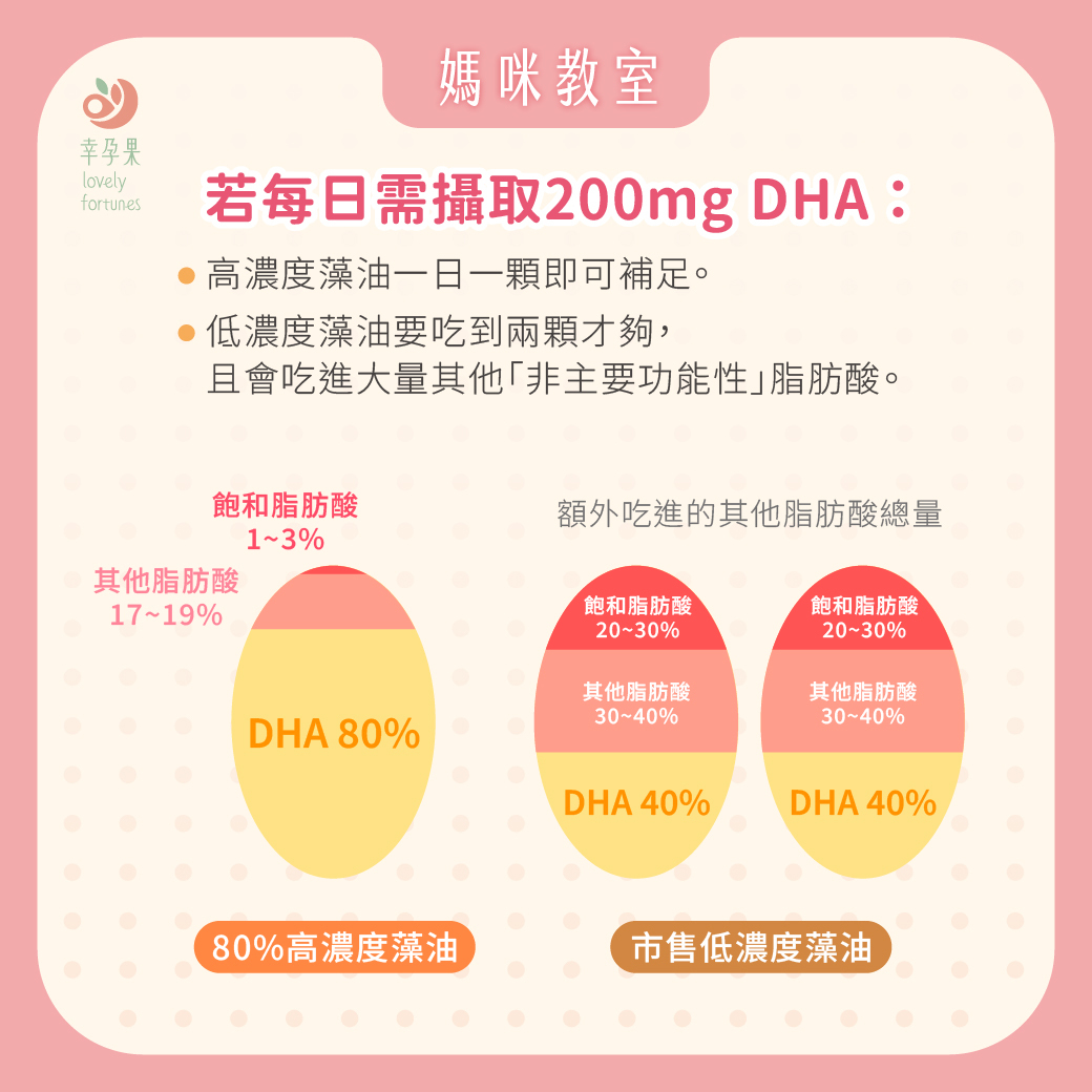 幸孕果媽咪教室 魚油要看濃度，那藻油呢？營養師解析：DHA濃度才是關鍵差異