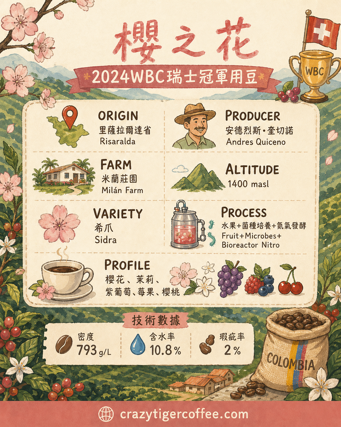 哥倫比亞米蘭莊園 櫻の花   氮氣發酵