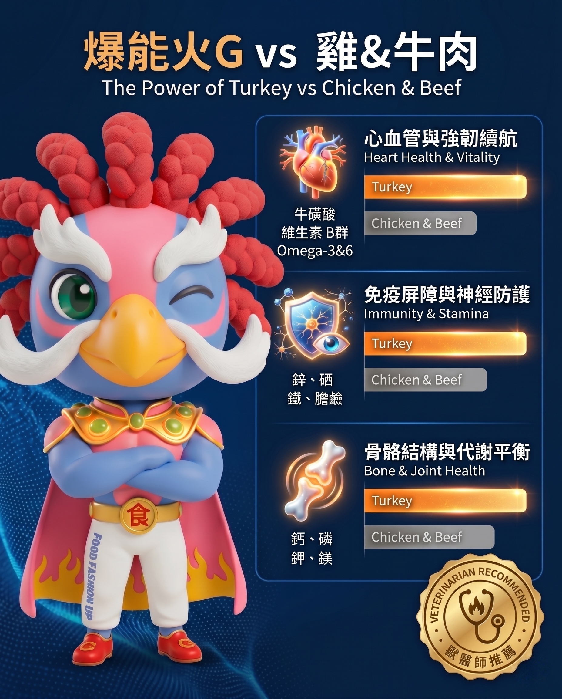 火雞營養能量與雞、牛比較表_火雞肉具備高蛋白、最低脂、低致敏的特性，且富含天然礦物質、Omega-3&6及微量元素，無論是作為日常主食還是互動獎勵的零食，都是貓狗皆宜的超級食物