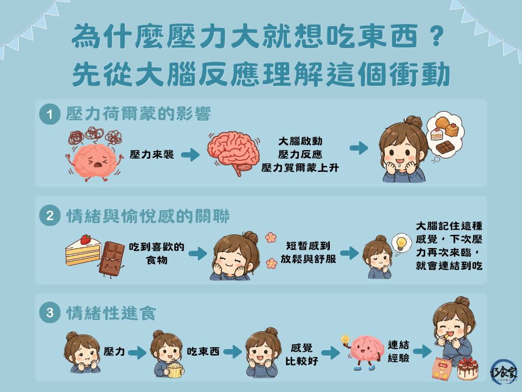 為什麼壓力大就想吃東西？先從大腦反應理解這個衝動