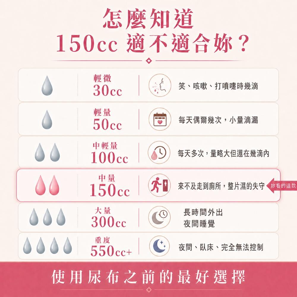 如何判斷150cc防漏尿內褲是否適合，推薦給每天多次漏尿、來不及到廁所、漏尿量較大但未到紙尿褲需求的女性