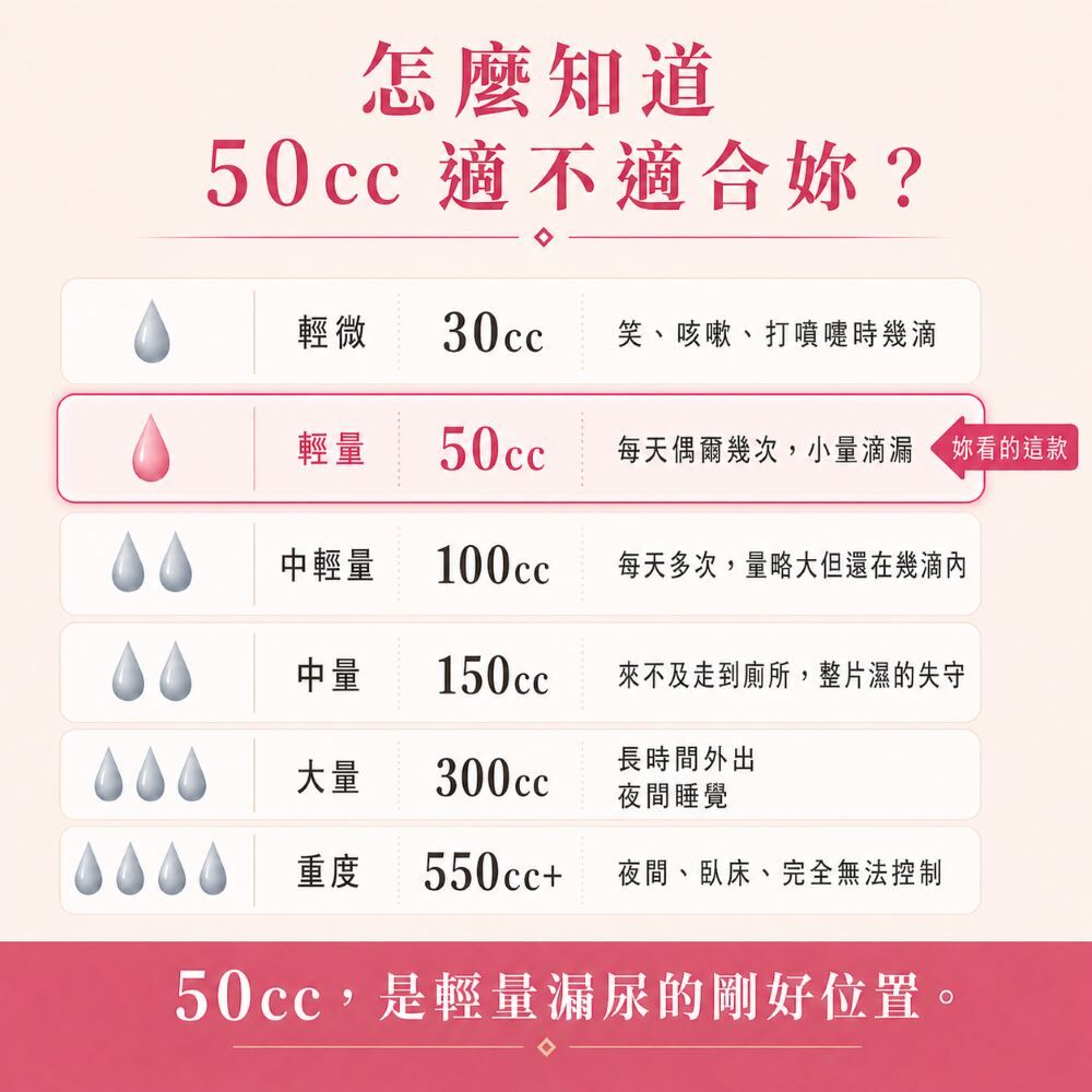 如何判斷50cc防漏尿內褲是否適合，推薦給每天偶爾少量滴漏、分泌物感漏尿或不想再用護墊的女性