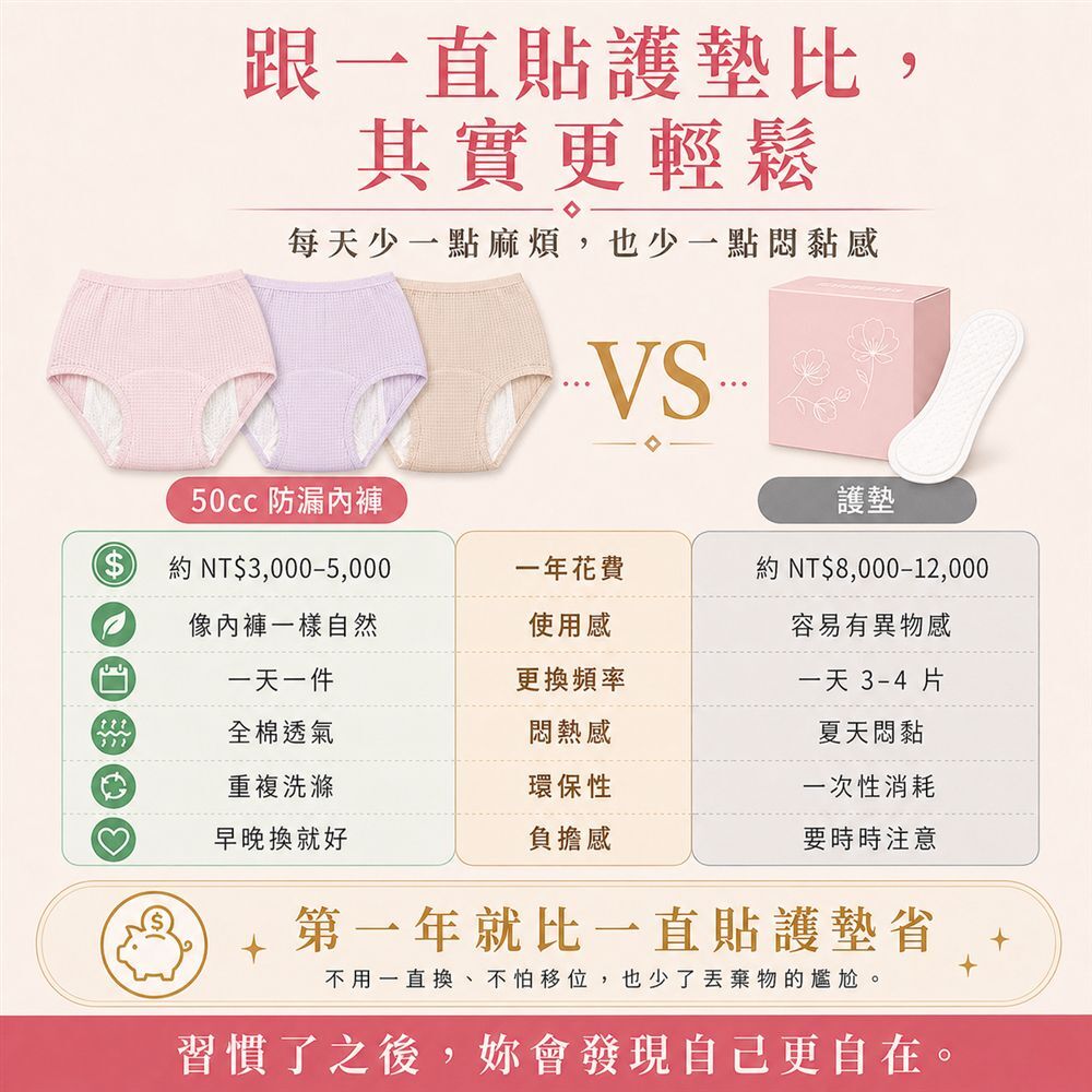 防漏尿內褲與護墊比較，50cc可水洗重複使用更環保省錢，減少私密處悶熱、摩擦與異味困擾