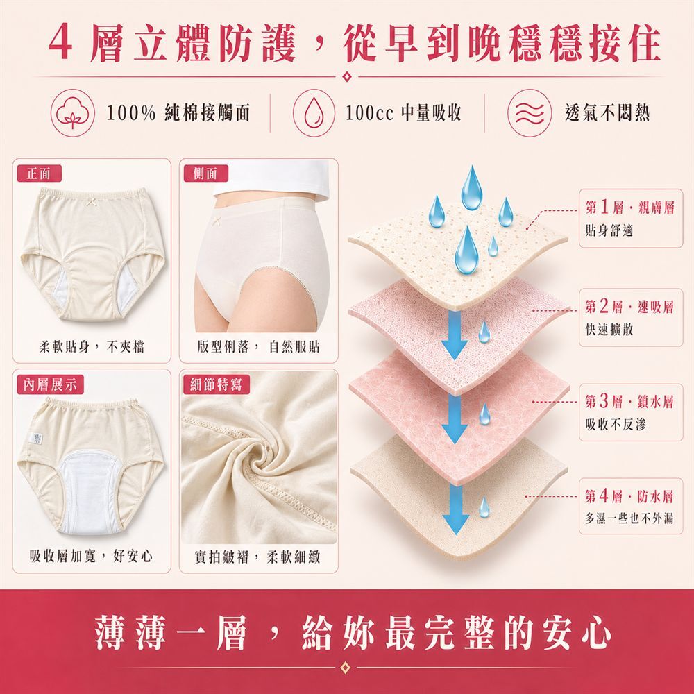 日本製100cc女用可水洗防漏尿內褲，4層吸收防護結構與100%純棉接觸面，快速吸收鎖水防漏且透氣舒適