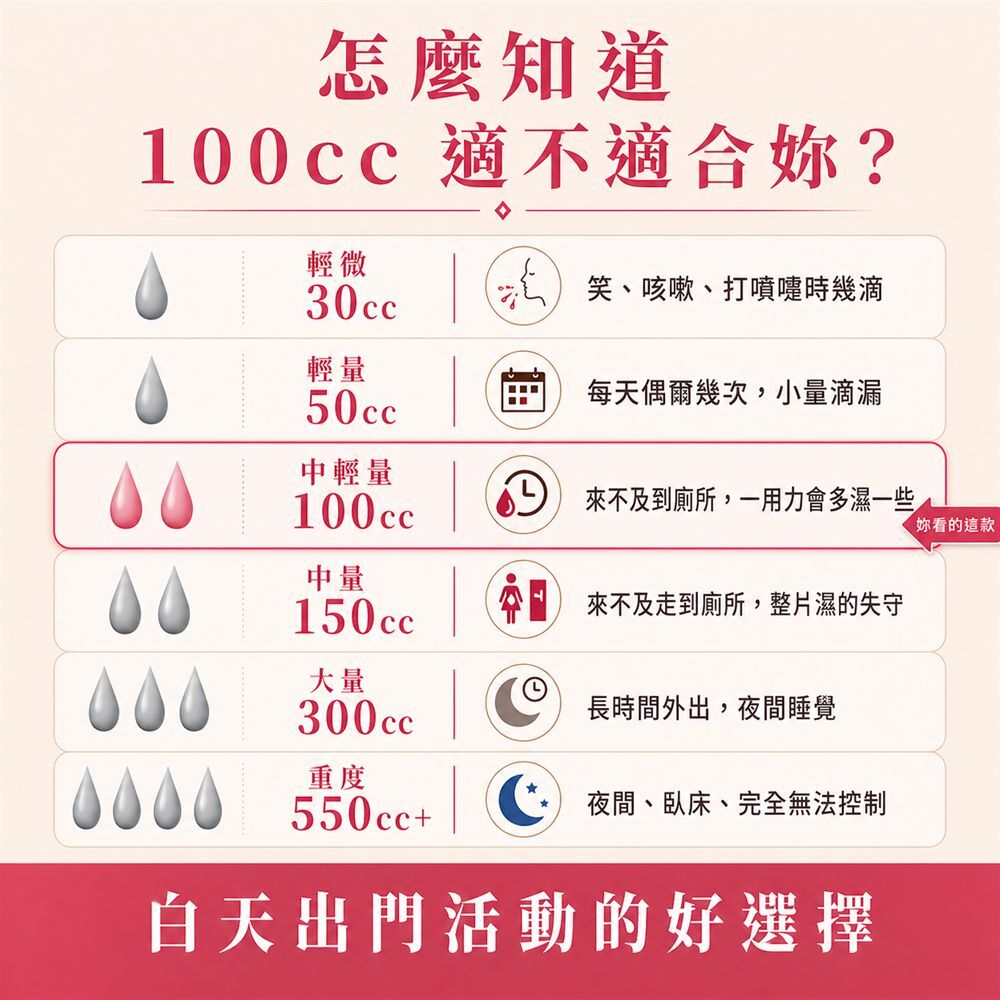 如何判斷100cc防漏尿內褲是否適合，推薦給每天多次少量漏尿、運動漏尿、大笑漏尿或仍可控制骨盆底肌收縮的女性