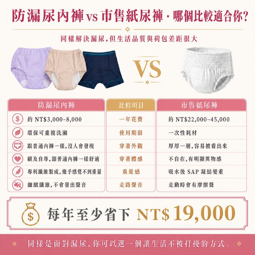 防漏尿內褲與紙尿褲比較，100cc可水洗重複使用更環保省錢，穿著更像一般內褲並減少悶熱與異物感