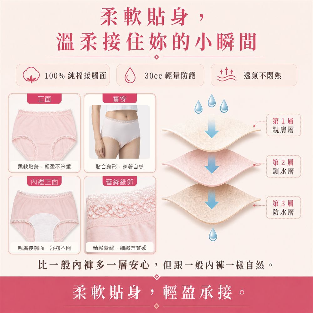 日本製30cc女用可水洗防漏尿內褲，3層吸收防護結構具備吸水、除臭與防水功能，親膚透氣可機洗