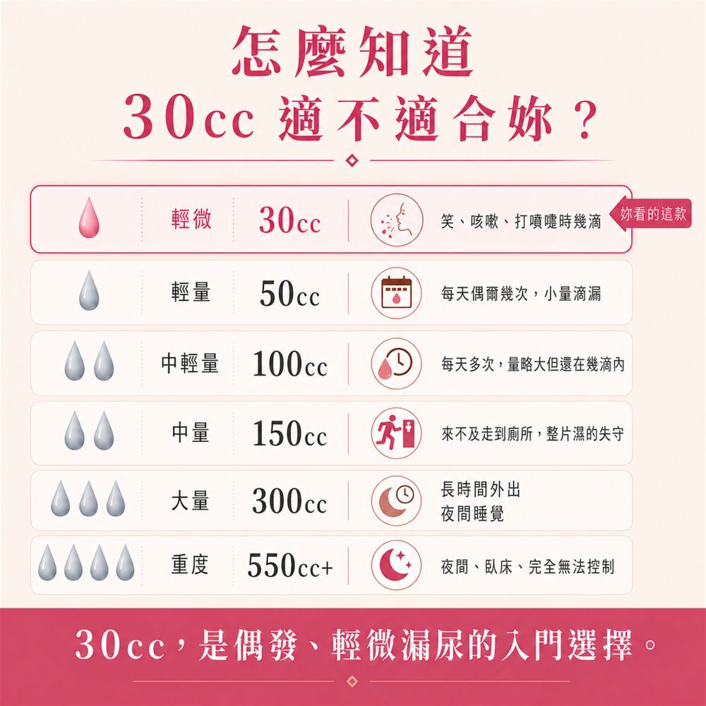 如何判斷30cc防漏尿內褲是否適合，推薦給咳嗽打噴嚏漏幾滴、運動時少量漏尿或想減少護墊使用的女性