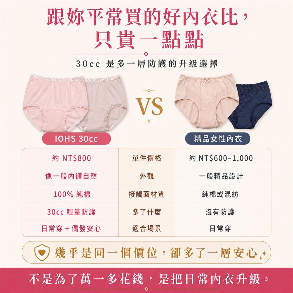 防漏尿內褲與一般內褲比較，30cc可水洗內褲具備吸水防漏與除臭功能，適合輕微漏尿女性日常穿著