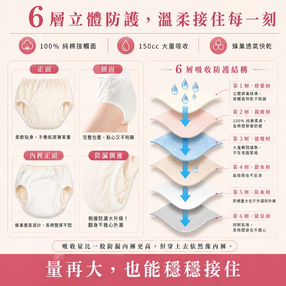 日本製300cc女用可水洗防漏尿內褲，6層吸收防護結構快速吸收、鎖水防漏並保持親膚透氣舒適