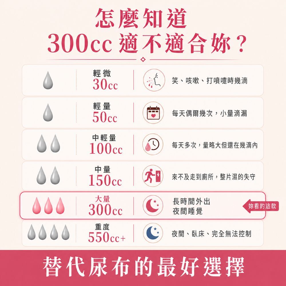 如何判斷300cc防漏尿內褲是否適合，推薦給夜尿多、漏尿量較大、骨盆底肌退化或需要尿布替代方案的女性