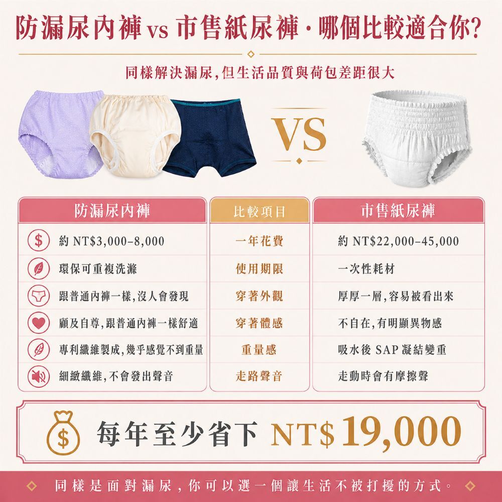 防漏尿內褲與紙尿褲比較，300cc可水洗重複使用更環保省錢、穿著更像一般內褲並減少尿布感