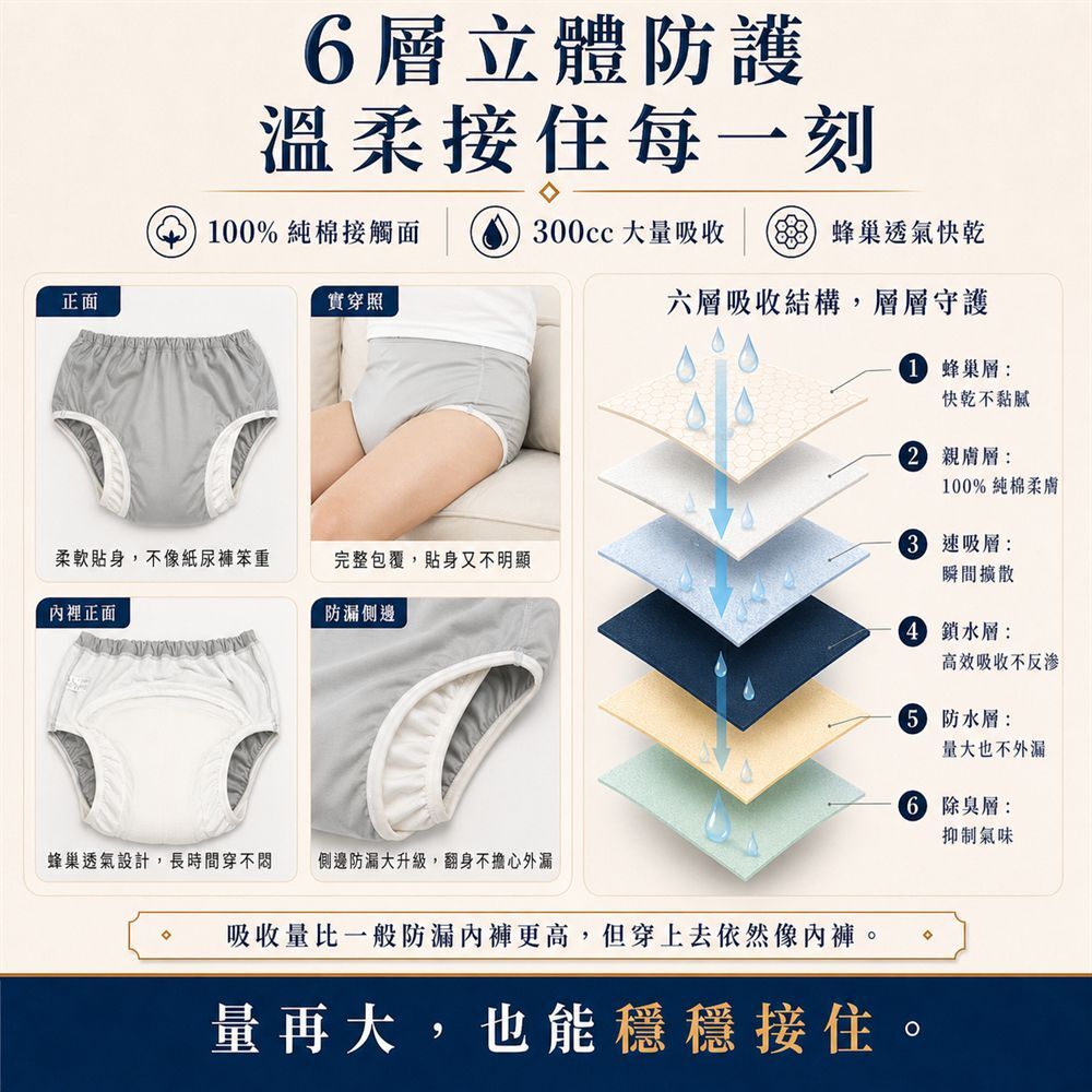 日本製300cc男用可水洗防漏尿內褲，6層立體吸收防護結構，大量吸收、鎖水防漏、除臭並保持透氣舒適